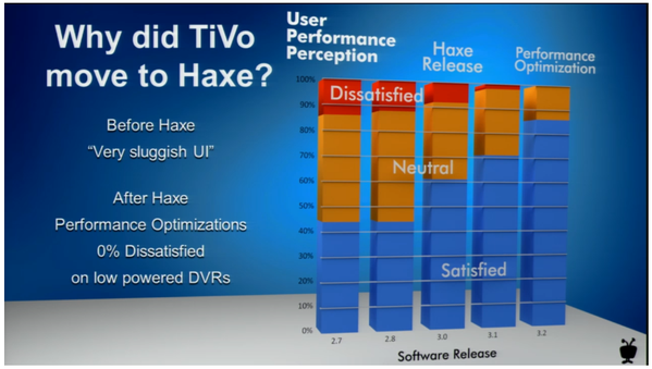 Development of TiVo's customer satisfaction metrics after switching to Haxe