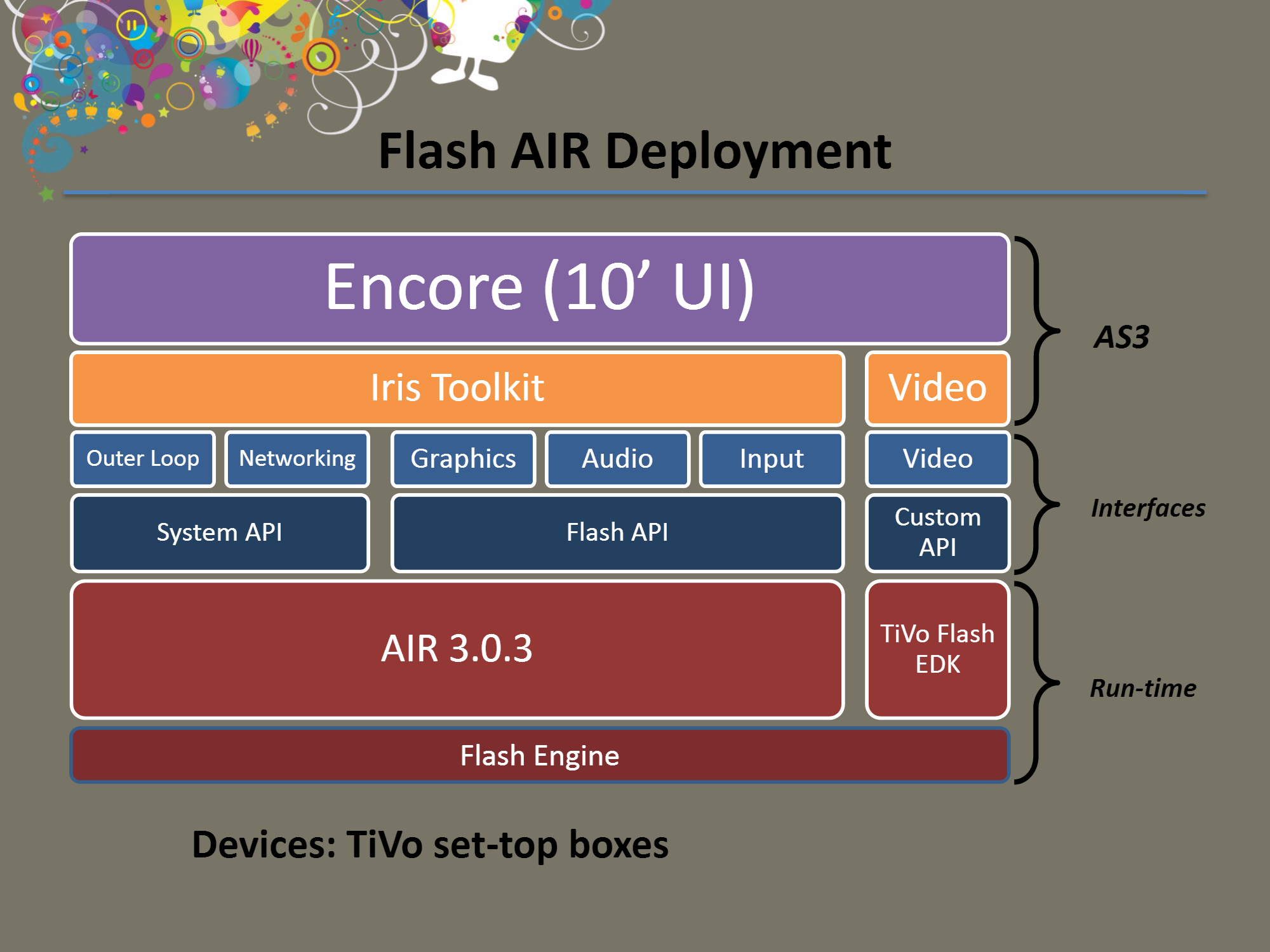 Diagram of TiVo's code structure when using Flash