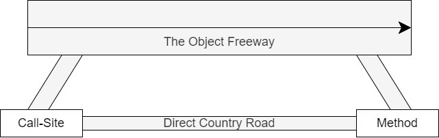 The Object Freeway