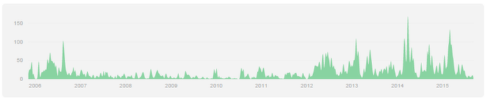 Haxe Commit Activity