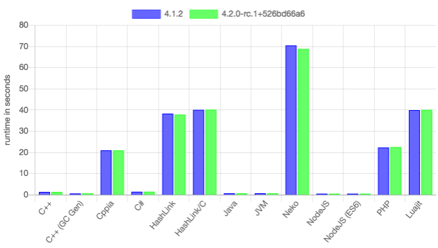 Haxe Mandelbrot benchmark