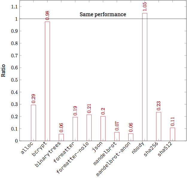 GC performance comparison